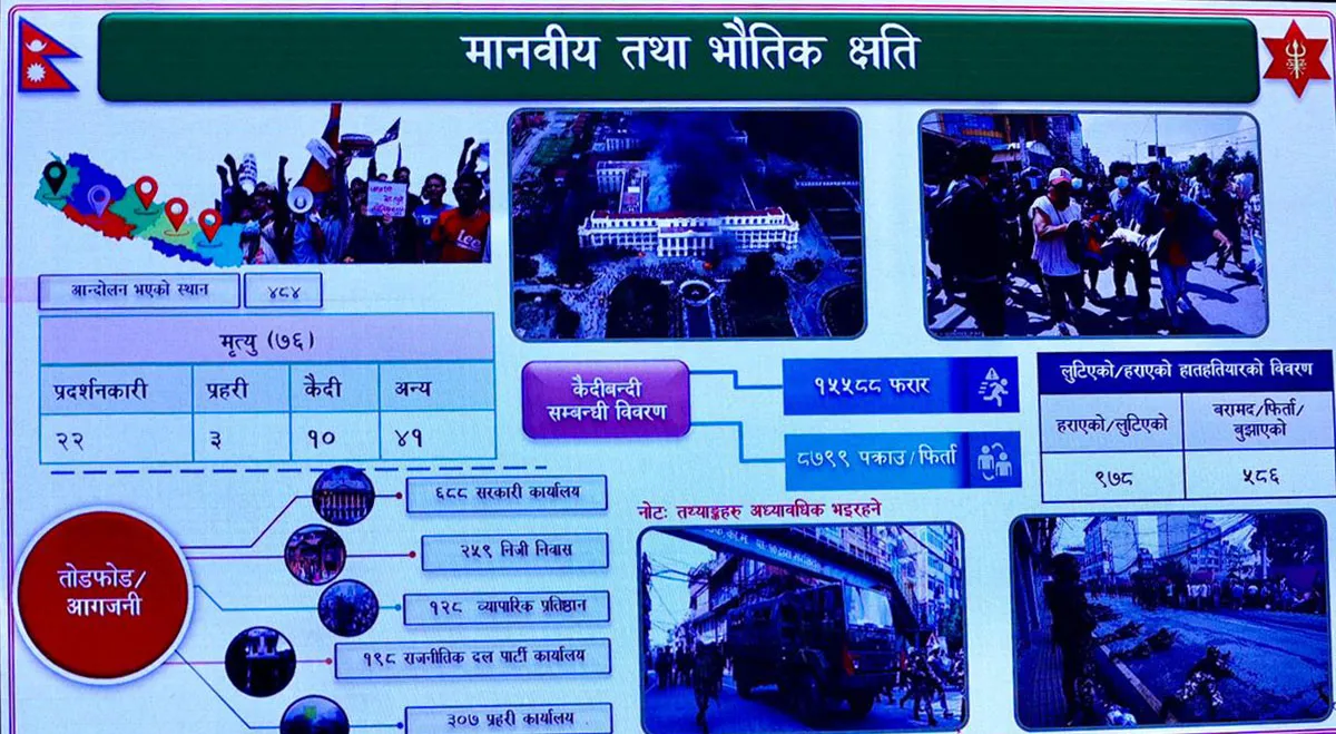 जेन‍-जी आन्दोलनमा मृत्यु भएका ७६ मध्ये २२ प्रदर्शनकारी,  ४१ जना कसरी मारिए ?