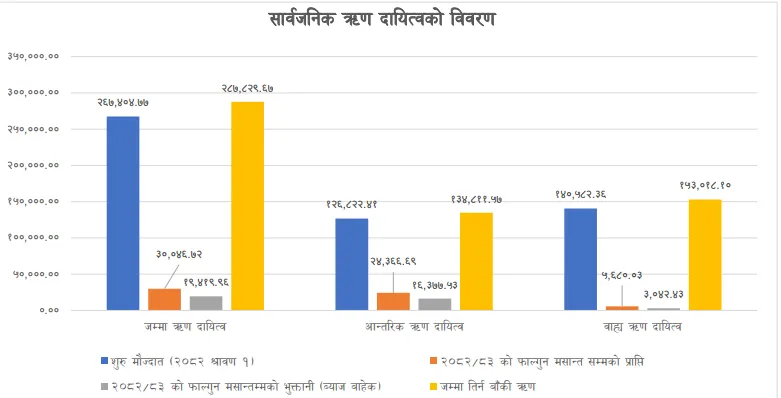 अमेरिकी डलर बलियो बन्दा ८ महिनामा नेपालीलाई थपियो १ खर्ब ऋणभार, फागुनसम्म तिर्न बाँकी २८ खर्ब ७८ अर्ब