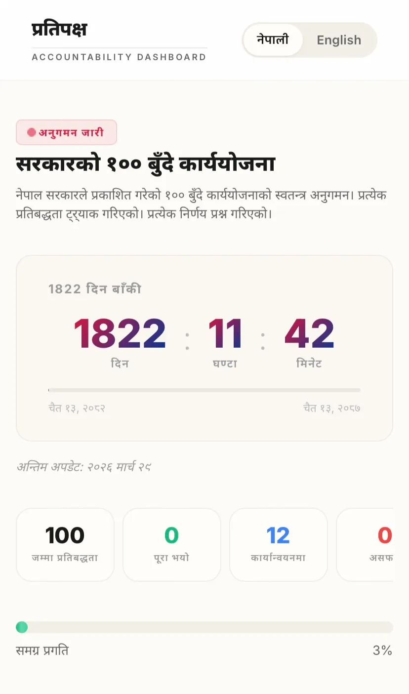 बालेन सरकारका १०० प्रतिबद्धता ट्र्याक गर्न ‘प्रतिपक्ष डटकम’ सञ्चालनमा, प्रगति सार्वजनिक हुने