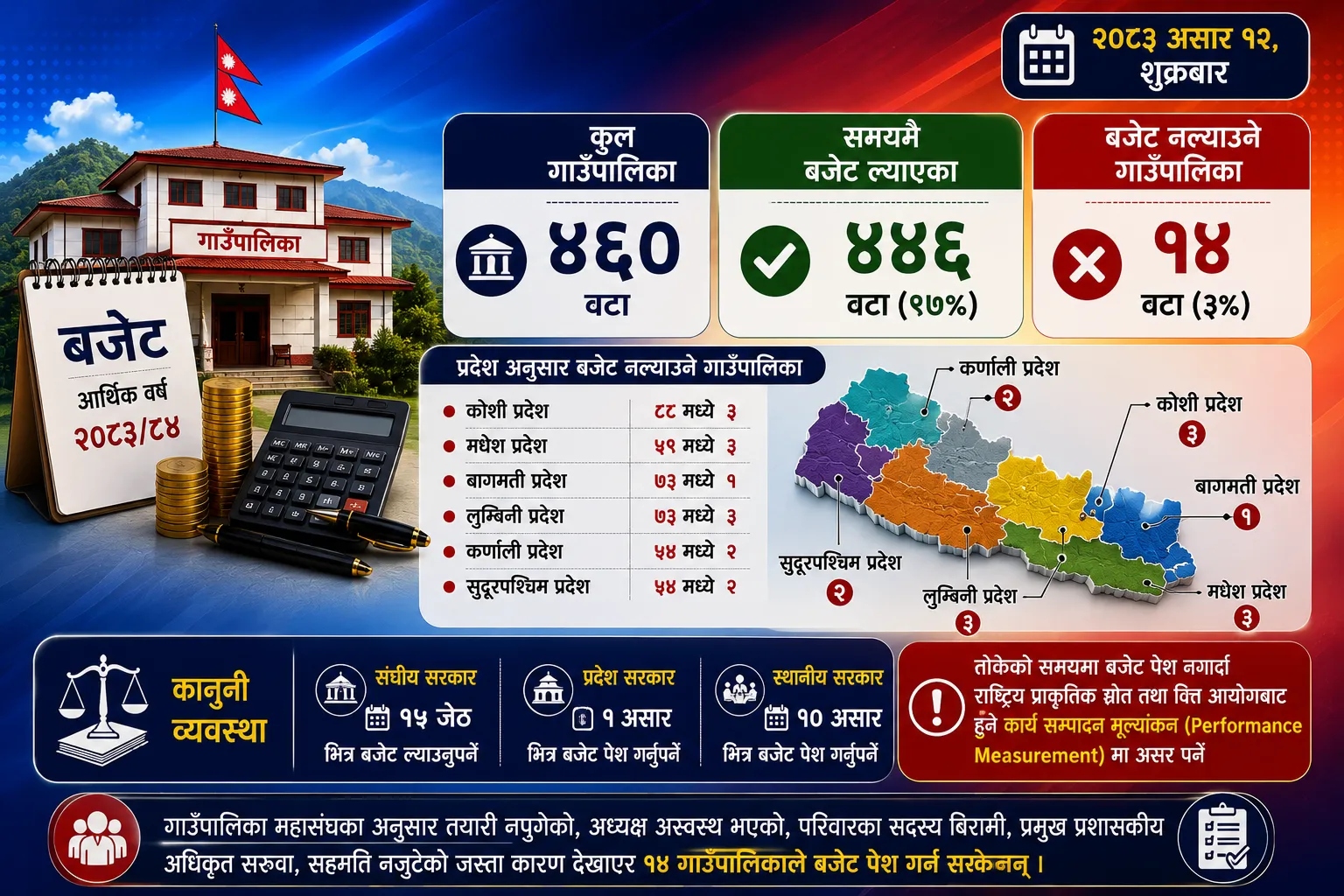 ४४६ गाउँपालिकाले ल्याए १० असारभित्र बजेट, तीन प्रतिशतको बाँकी